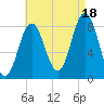 Howard Point, New Meadows River tide chart for Monday, August 18, 2025