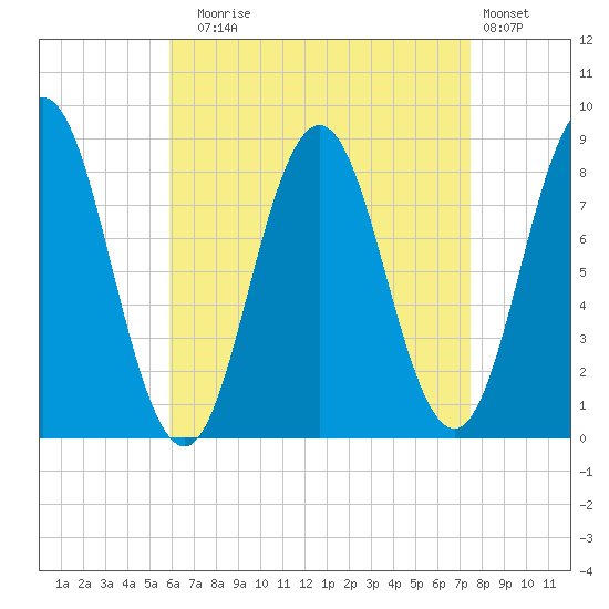 Howard Point, New Meadows River tide chart for Sunday, August 24, 2025