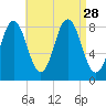 Howard Point, New Meadows River tide chart for Thursday, August 28, 2025