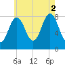Howard Point, New Meadows River tide chart for Saturday, August 2, 2025