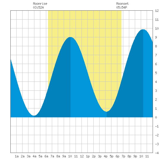 Howard Point, New Meadows River tide chart for Friday, September 19, 2025