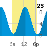 Howard Point, New Meadows River tide chart for Tuesday, September 23, 2025