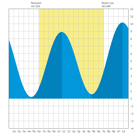 Howard Point, New Meadows River tide chart for Saturday, September 6, 2025
