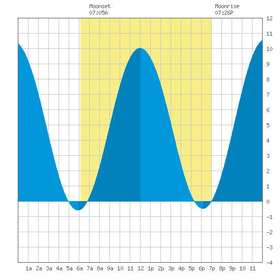 Howard Point, New Meadows River tide chart for Monday, September 8, 2025