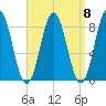 Howard Point, New Meadows River tide chart for Monday, September 8, 2025