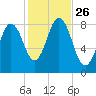 Howard Point, New Meadows River tide chart for Sunday, October 26, 2025