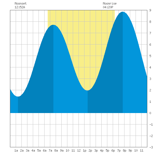 Howard Point, New Meadows River tide chart for Thursday, October 2, 2025