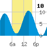 Howard Point, New Meadows River tide chart for Monday, November 10, 2025
