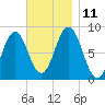 Howard Point, New Meadows River tide chart for Tuesday, November 11, 2025