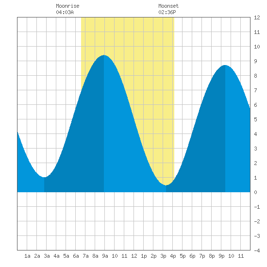 Howard Point, New Meadows River tide chart for Monday, November 17, 2025