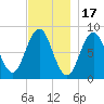 Howard Point, New Meadows River tide chart for Monday, November 17, 2025