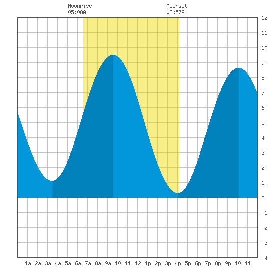 Howard Point, New Meadows River tide chart for Tuesday, November 18, 2025