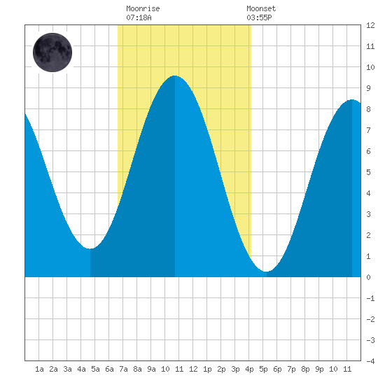 Howard Point, New Meadows River tide chart for Thursday, November 20, 2025
