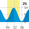 Howard Point, New Meadows River tide chart for Friday, November 21, 2025