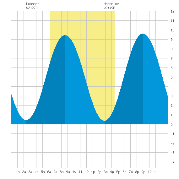 Howard Point, New Meadows River tide chart for Sunday, November 2, 2025