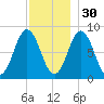 Howard Point, New Meadows River tide chart for Sunday, November 30, 2025