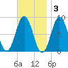 Howard Point, New Meadows River tide chart for Monday, November 3, 2025