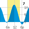 Howard Point, New Meadows River tide chart for Friday, November 7, 2025