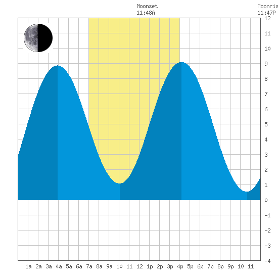 Howard Point, New Meadows River tide chart for Thursday, December 11, 2025