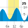 Howard Point, New Meadows River tide chart for Thursday, December 25, 2025