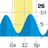 Howard Point, New Meadows River tide chart for Friday, December 26, 2025