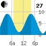 Howard Point, New Meadows River tide chart for Saturday, December 27, 2025
