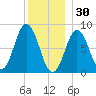 Howard Point, New Meadows River tide chart for Tuesday, December 30, 2025