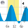 Howard Point, New Meadows River tide chart for Thursday, December 4, 2025