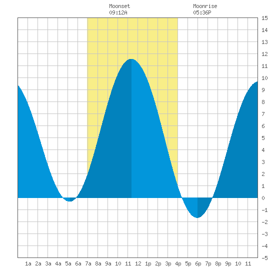 Howard Point, New Meadows River tide chart for Saturday, December 6, 2025