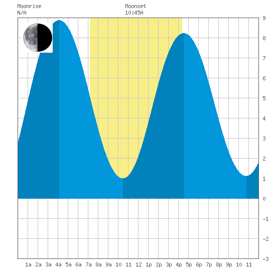 Howard Point, New Meadows River tide chart for Saturday, January 10, 2026