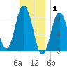 Howard Point, New Meadows River tide chart for Thursday, January 1, 2026