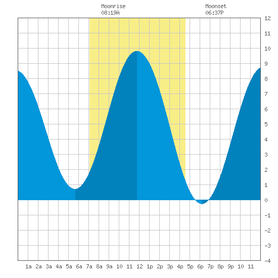 Howard Point, New Meadows River tide chart for Tuesday, January 20, 2026