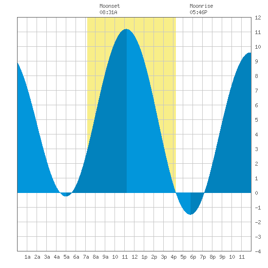 Howard Point, New Meadows River tide chart for Sunday, January 4, 2026