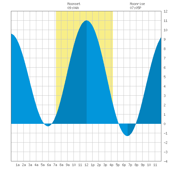 Howard Point, New Meadows River tide chart for Monday, January 5, 2026