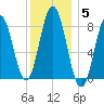 Howard Point, New Meadows River tide chart for Monday, January 5, 2026
