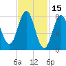 Howard Point, New Meadows River tide chart for Sunday, February 15, 2026