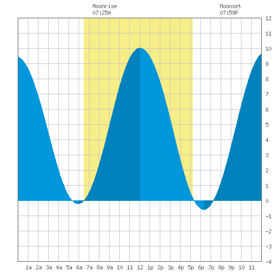 Howard Point, New Meadows River tide chart for Thursday, February 19, 2026