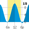 Howard Point, New Meadows River tide chart for Thursday, February 19, 2026