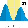 Howard Point, New Meadows River tide chart for Wednesday, February 25, 2026