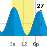 Howard Point, New Meadows River tide chart for Friday, February 27, 2026