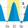 Howard Point, New Meadows River tide chart for Tuesday, February 3, 2026