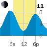 Howard Point, New Meadows River tide chart for Wednesday, March 11, 2026