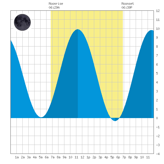 Howard Point, New Meadows River tide chart for Wednesday, March 18, 2026