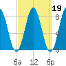 Howard Point, New Meadows River tide chart for Thursday, March 19, 2026