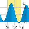 Howard Point, New Meadows River tide chart for Sunday, March 1, 2026
