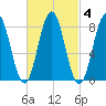 Howard Point, New Meadows River tide chart for Wednesday, March 4, 2026