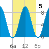 Howard Point, New Meadows River tide chart for Thursday, March 5, 2026