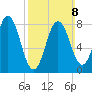 Howard Point, New Meadows River tide chart for Sunday, March 8, 2026