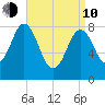 Howard Point, New Meadows River tide chart for Friday, April 10, 2026