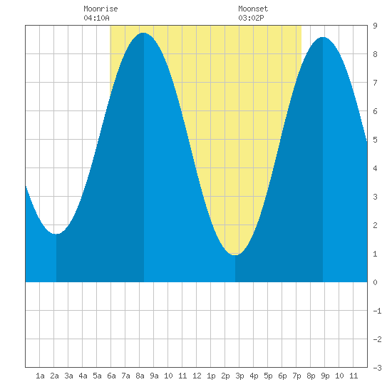 Howard Point, New Meadows River tide chart for Monday, April 13, 2026